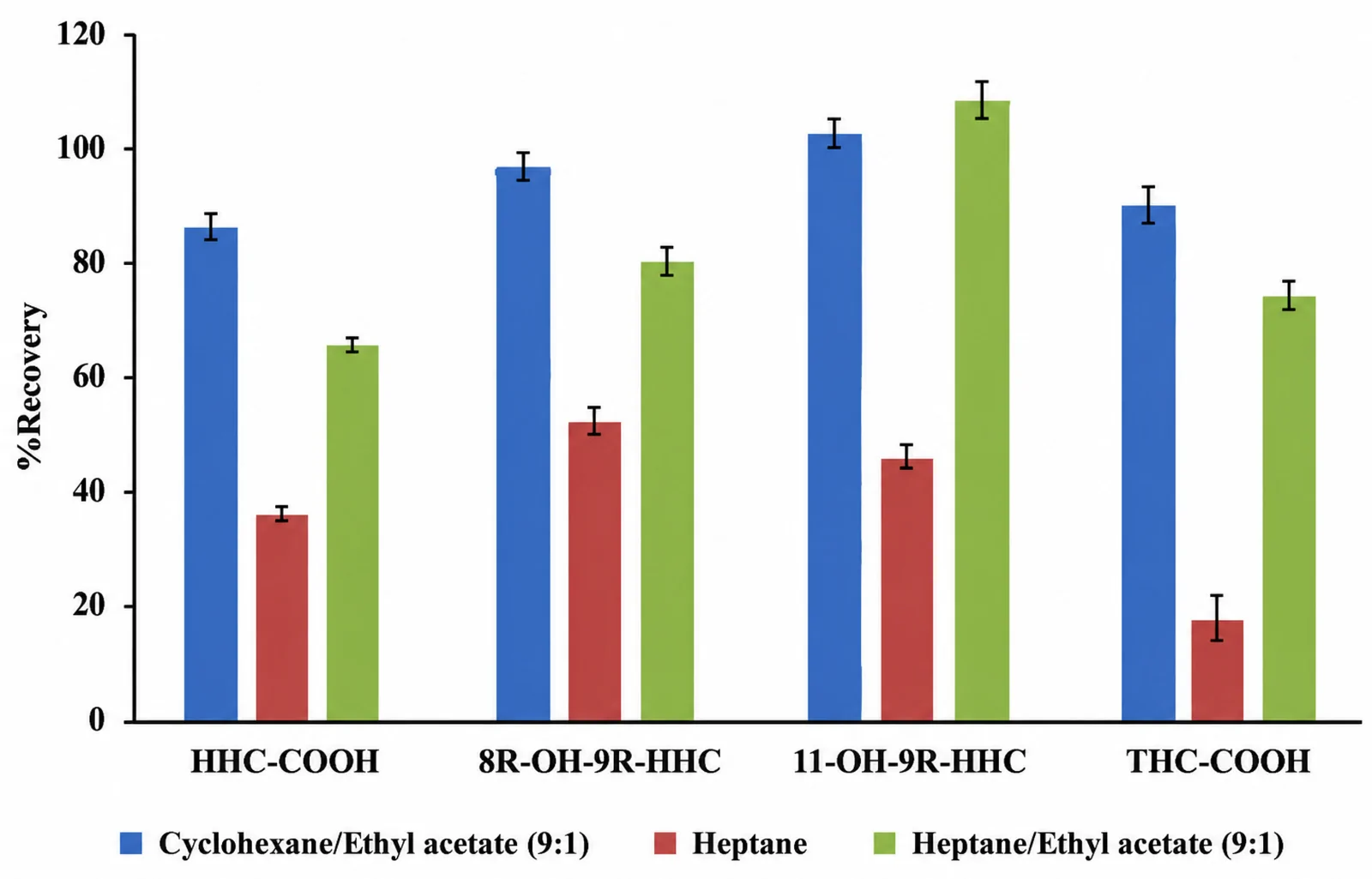 Optimization of solvent type (Fixed variables: 100 µL urine, 300 µL extraction solvent, 6 air-assisted extraction cycles, without NaCl). Data are expressed as mean ± SD (n = 4).