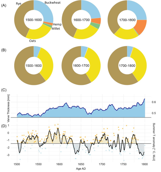 Crop distribution from archaeobotanical and historical records in relation to paleoclimatic reconstructions: (a) Pie charts showing the crop distribution from archaeobotanical data across three temporal bins (1500–1600, 1600–1700, 1700–1800). The distribution includes crops like rye, oats, buckwheat, hemp, and millet. (b) Pie charts representing crop distribution derived from historical records over the same temporal bins (1500–1600, 1600–1700, 1700–1800). (c) Varve thickness record from the Central Finland lake as indicator of wet/humid conditions25. (d) May-July temperature anomaly for Eastern Europe, indicating periods of warm/cold conditions1,38.