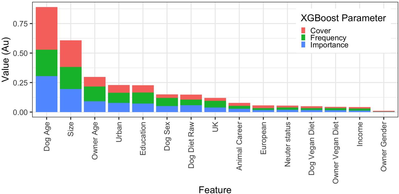 Reduced (owner-animal metadata) XGBoost model on the significant illness binary using the primary decision-maker dataset..(a) Receiver operating characteristic curve of a reduced prediction model only containing owner and animal variables. This shows the increasing true positive and false positive rates, with decrease of the threshold probability for prediction of significant illness. Prediction accuracy was moderate, as assessed by ROC analysis (area under curve 0.689, 99%-CI: 0.572-0.805). Acceptance threshold is indicated by the colour bar on the right-hand side, and also shown at discrete points on the curve. For example, with a threshold probability of 0.05, the model correctly predicts approximately 73% of dogs where the significant illness outcome was classified as ‘yes’, but the false-positive rate is approximately 45%. (b) Graph depicting the relative contribution of predictor variables to the all-variable XGBoost model for the any health problem binary. Importance’ represents fractional contribution of each feature to the model, based on the total gain from including each feature; ‘cover’ represents the number of observations related to this feature in the model); ‘frequency’ represents the relative number of times a feature has been used in trees). Variables are organised from left to right, based on the sum of the 3 metrics, whilst variables that are not shown did not contribute to the final model.