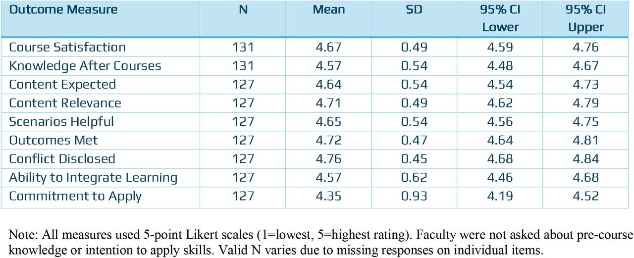 Faculty Development Outcomes (n = 132)