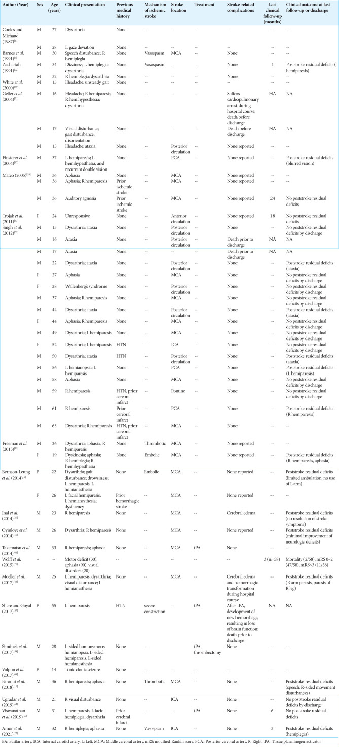 Baseline characteristics, treatment, complications, and outcomes of ischemic stroke in cannabis users.