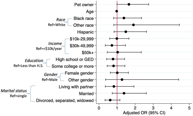 Logistic regression predicting harmful alcohol use (AUDIT score of 8+) (n = 546).