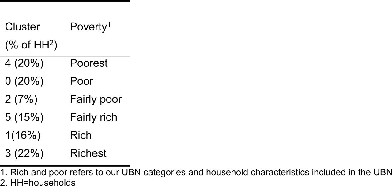 Results from cluster analysis of first ranking using Unsatisfied Basic Needs (UBN) variables from the Health and Demographic Surveillance System, Cuatro Santos, Nicaragua.