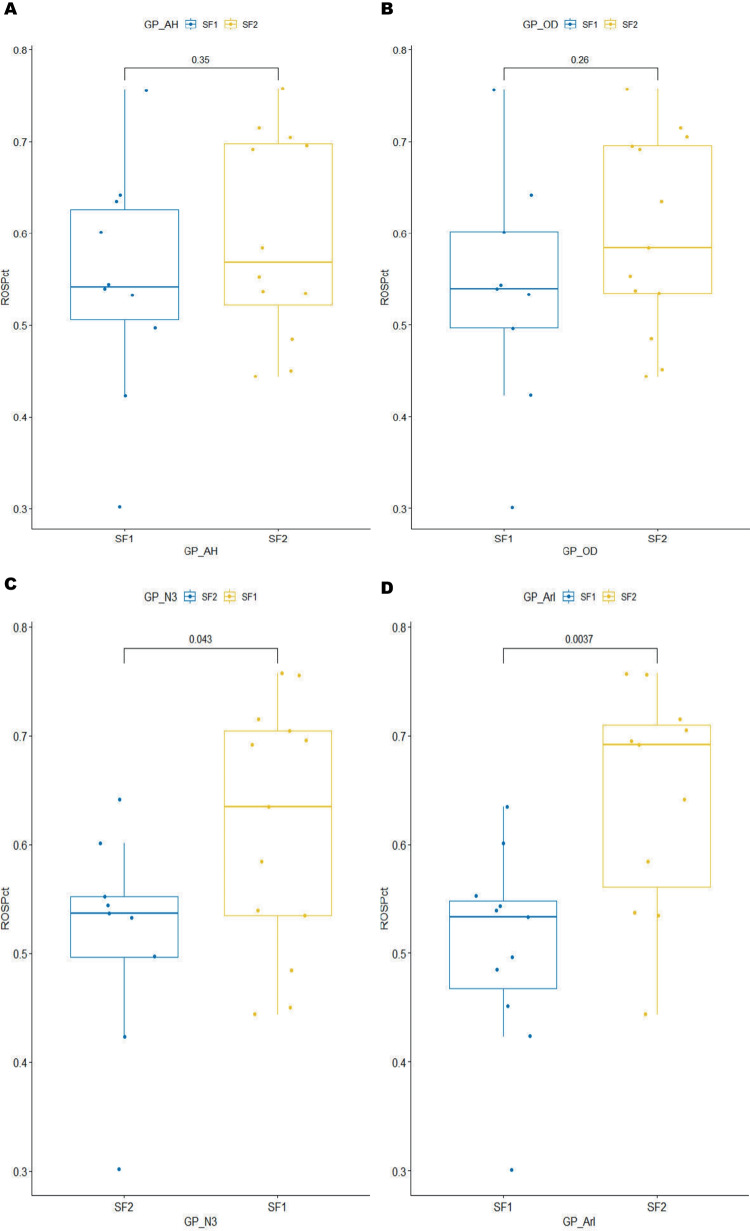ROS Changes between OSA Subgroups according to Respiratory Events or Sleep Fragmentation. The comparation of ROS level in serum between mOSA and sOSA patients according to AHI (A) or ODI (B), without any significance shown. However, significant difference could be manifested between the subgroups (h-SF vs. l-SF) with high or low sleep fragmentation. In the subgroup with more N3 sleep duration, ROS level drops lower than in the subgroup with less N3 duration(p = 0.043, shown in (C). In the subgroup with higher arousal index(ArI > 30), ROS level elevates significantly than in the other(p = 0.0037, shown in (D)
