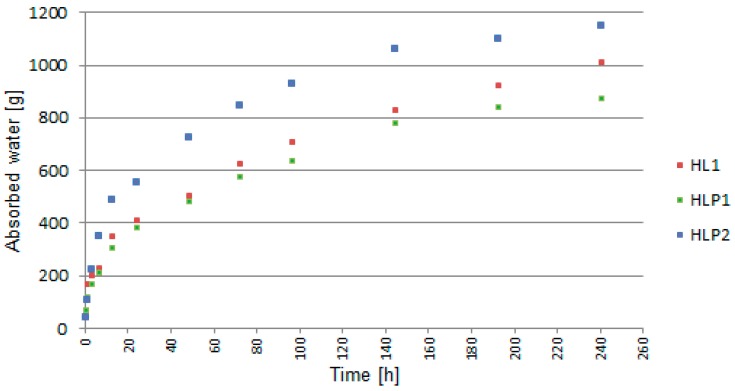 Water absorption by capillary uptake over time, according to the PN-EN 1925 standard method.