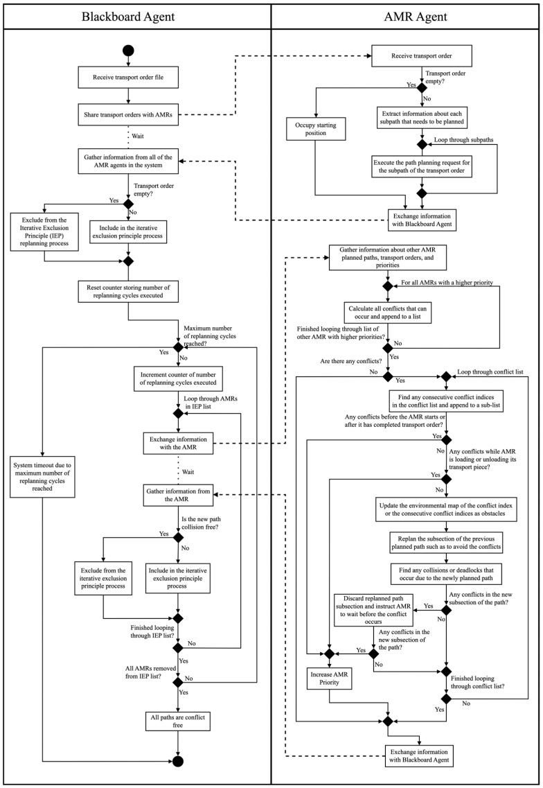 Swimlane diagram summarising the IEP implementation for the MAS agent communication and conflict-resolution mechanism of the dynamic path planning system.