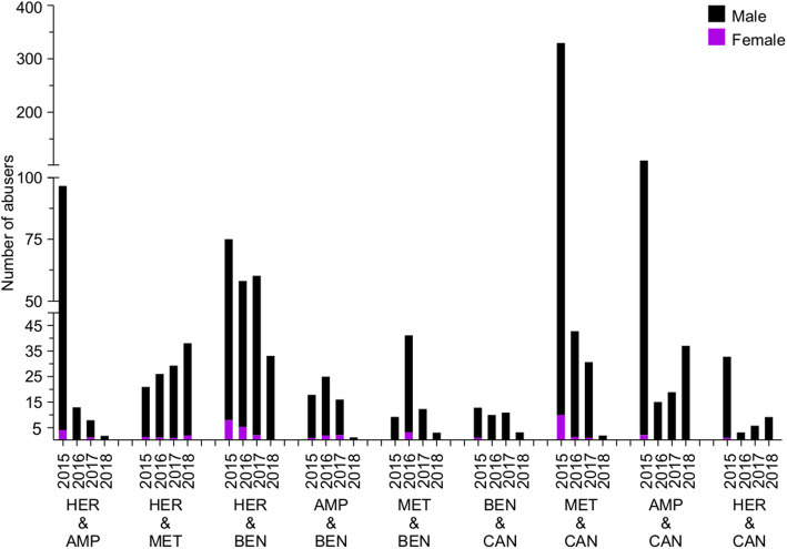 Bar chart showing abusers (number) of two different illicit drugs in Kuwait during 2015–2018. Male and female abusers are distinguished by black and purple colors, respectively. MET, methamphetamine; AMP, amphetamine; BEN, benzodiazepine; CAN, cannabis; HER, heroin. The y-axis is discontinuous at two different points due to the large variation in data