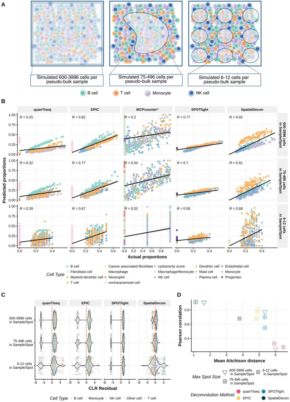 Impact of the total cell number on deconvolution performance.(A) Schematic representations of simulating pseudo-bulk samples or spots of varying sizes. Maximum cell numbers were restricted to 4000, 500, and 12 cells, simulate pseudo-bulk samples resembling bulk RNA-seq, Nanostring GeoMx DSP region of interest (ROIs) and 10x Visium spatial transcriptomic spots, respectively. (B) Correlations between actual and predicted cell type proportions in PBMC pseudobulk samples. The colors of the dots represent the different cell types. The PCC, R, is shown in each facet. (C) Distribution of the CLR residuals for the four cell types included in the PBMC pseudo-bulk samples. Each dot represents a cell type and is colour-coded. (D) PCC versus mean AD, summarising the performance of each deconvolution tool across sample sizes.