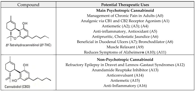 “Potential therapeutic uses of main cannabinoids” according to AHP 2014 monograph. The complete list of updated research on therapeutic potential can be found in Appendix A.