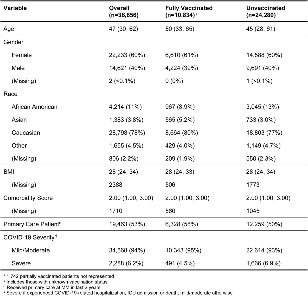 Cohort Summary.Summary statistics for the cohort are presented as median (IQR) for continuous variables and n (%) for categorical variables. The table is stratified by vaccination status at index test date. Missing values are reported for each variable.