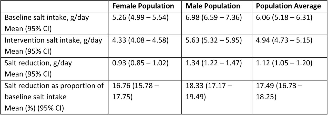 Daily salt intake for adults aged with 95% confidence intervals.