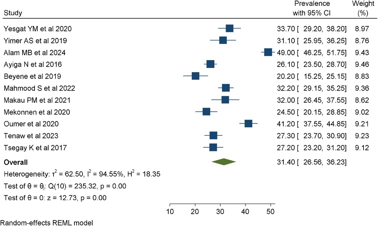Summary estimation of prevalence of modern contraception use among persons with disabilities in low- and middle-income countries, January 2015 to June 2024.