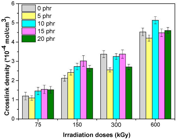 Crosslink density versus electron beam irradiation dose and the amount of hemp fibers.