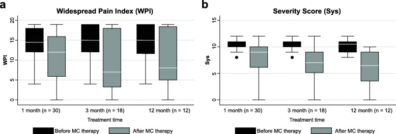 Widespread Pain Index and Severity Score at 1, 3, and 12 months. Boxplots of a WPI and b SyS before and during MC therapy at 1, 3, and 12 months. Statistically significant improvements in WPI were registered for comparisons at 1 and 3 months, but not at 12 months (P < 0.01). Statistically significant improvements of SyS were registered for comparisons at 1, 3, and 12 months (P < 0.01). The boxes contain the middle 50% of the values; the thick white lines indicate the median; the whiskers connected by dashed lines to the boxes mark the minimum and maximum values except when there are outliners, which are specifically indicated by circles. WPI widespread pain index, SyS severity score, MC medical cannabis