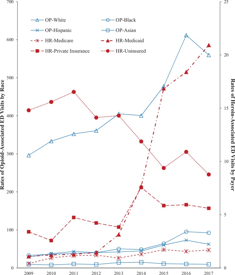 This graph illustrates significant trends of sociodemographic factors related disparities in emergency department visits associated with use of opioid and heroin. Rates of opioid-associated emergency department visits by race and rates of heroin-associated emergency department visits by payer are shown. ED = emergency department, OP = opioid; HR = heroin; rate, number of ED visits per 100,000 ED visits.