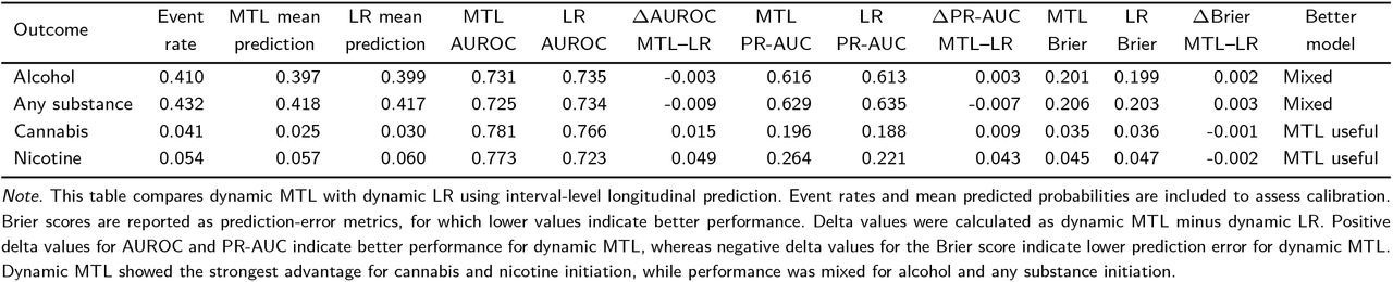 Predictive performance of dynamic multi-task learning and dynamic logistic regression models across substance-use initiation outcomes.