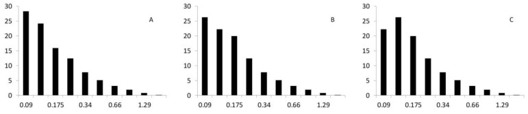 Fiber length distributions. (A–C) correspond to the 5%, 7.55% and 10% NaOH treatments, respectively.