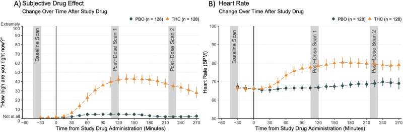 Psychological and physiological measures of THC.A Participants were assessed for self-reported high (0–100 scale to answer the question: “How high are you right now?”, 0 being “Not at all” and 100 being “Extremely”) at 20-minute intervals. B Heart rate (beats per minute) was assessed at 20-min intervals. Error bars are 95% confidence intervals for the mean. Gray bars show time windows for fNIRS imaging at baseline and post-dose scan 1 and 2. PBO = placebo.