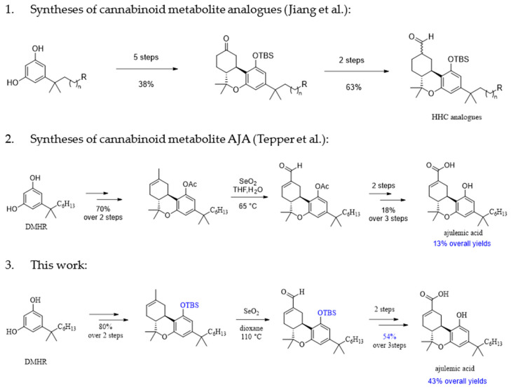 Overview of the syntheses of the C-11 oxygenation intermediates. 1. Jiang et al. [12]; 2. Tepper et al. [13].