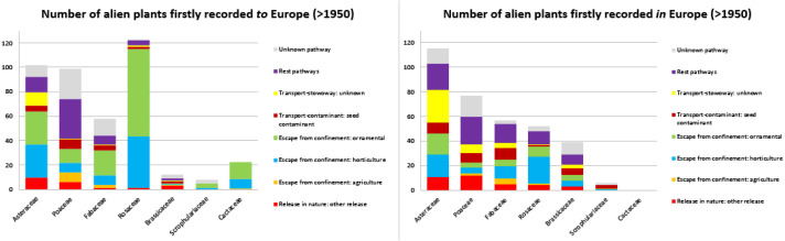 Number of alien plants firstly recorded in the wild of Europe after 1950, per main Family and associated introduction pathways.Number of alien plants firstly recorded in the wild after 1950, given per main Family and associated to the relevant CBD subcategory introduction pathways, provided for taxa alien to Europe (A) and taxa alien in Europe (B). Taxa that were linked to more than one pathway were given a value of 1/k for each of the k associated pathways so that the overall contribution of each taxon to the total number of new arrivals was always 1.