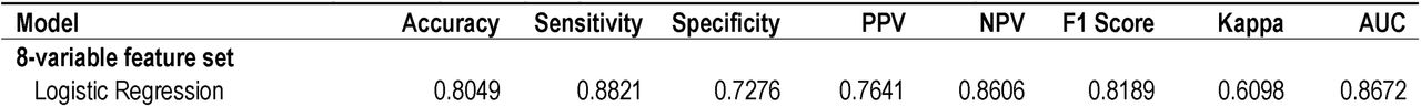 Performance of each algorithm for predicting dengue infection on the test set, SEDSS, May 2012–June 2024.