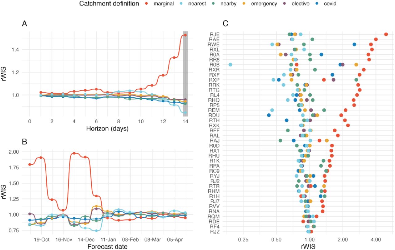 Forecasting performance under different hospital catchment area definitions using future forecast cases.(A) Median interval score (taken over all forecast dates and locations) for each forecast horizon, with the values highlighted for a 14-day forecast horizon. (B) Median interval score for each forecast date; 14-day forecast horizon. (C) Median interval score for the top 40 acute NHS Trusts (by total COVID-19 admissions); 14-day forecast horizon.