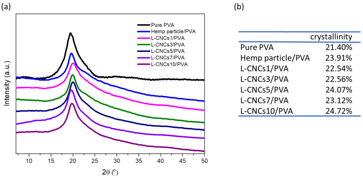 (a) XRD spectra and (b) crystallinity of pure PVA, hemp particle/PVA and L-CNCs/PVA films (5 wt. %).