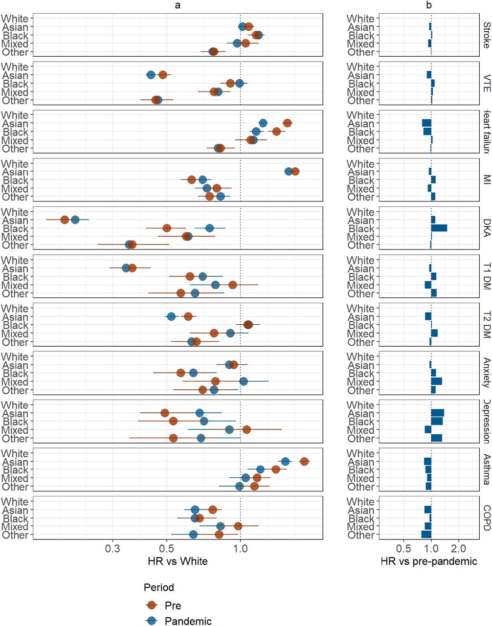 a) Age and sex adjusted hazard ratios pre-pandemic and pandemic for each non-White ethnic group versus White, b) Ratio of hazard ratios for each ethnic group.