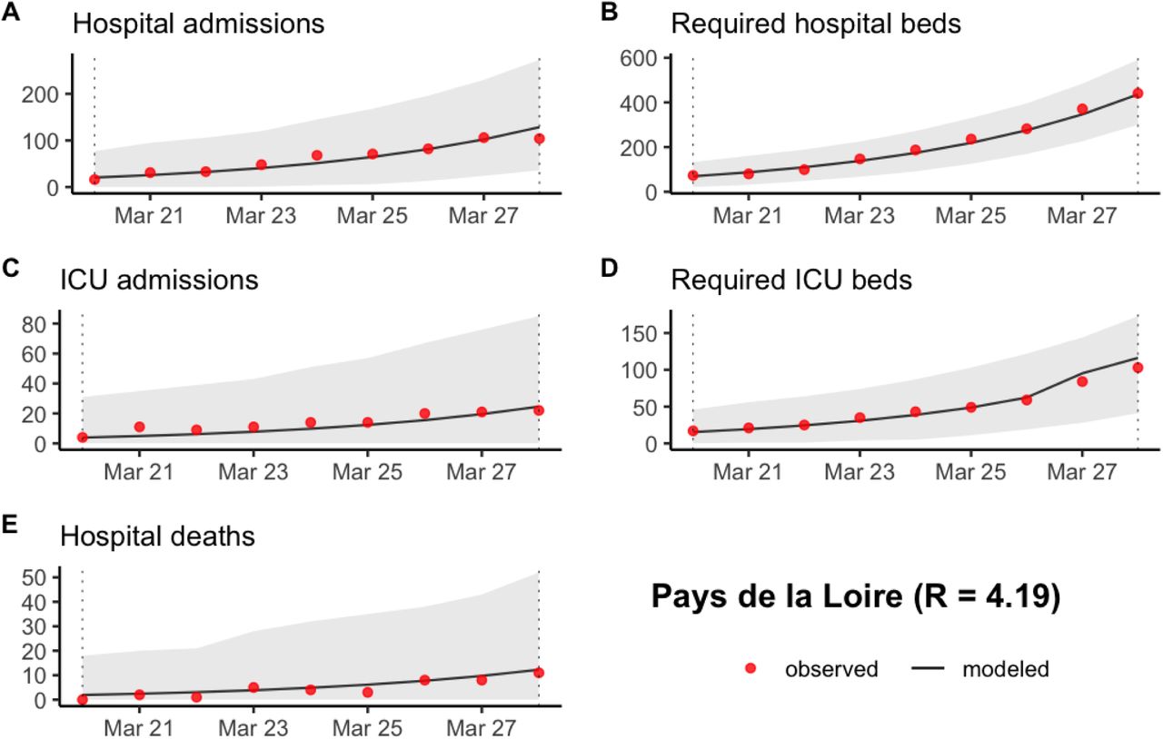 Prediction of (A) the number of new hospitalizations, (B) the number of required hospitalization beds, (C) the number of new ICU admissions, (D) the number of required ICU beds and (E) the number of new hospital deaths in Pays-de-la-Loire between March 20 and March 28 2020. The grey ribbon represents the 95% prediction interval.