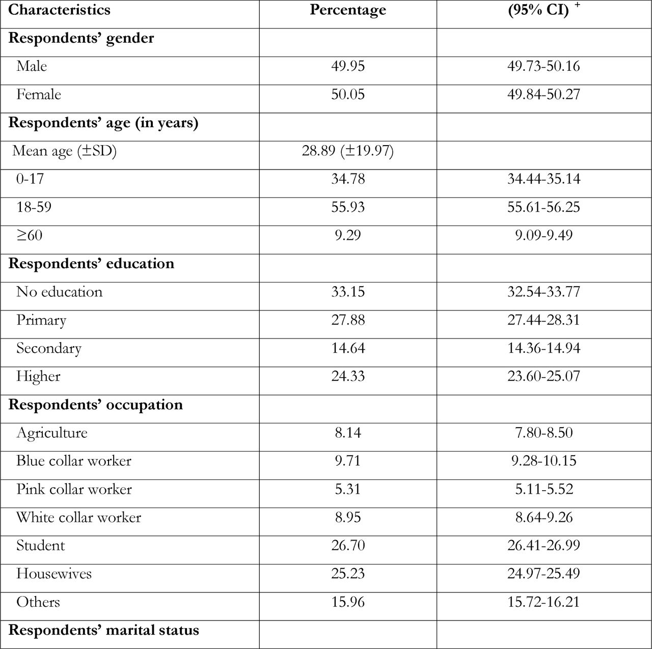 Background characteristics of the study population, N=155,025, Bangladesh, 2021