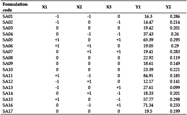 The composition and the measured responses of NLCs