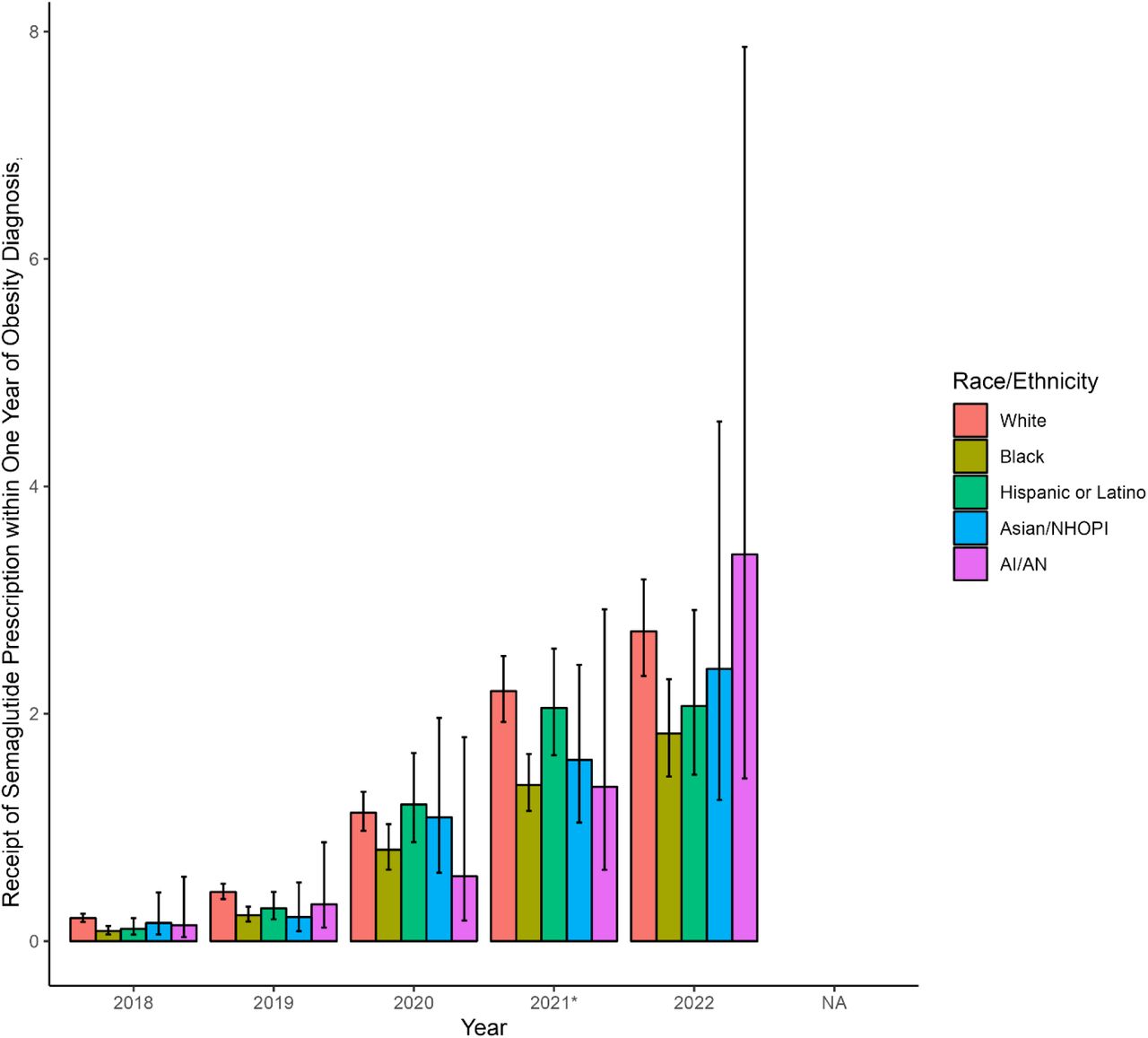 Semaglutide Use by Race/Ethnicity Over TimeDistribution of individuals with overweightPercentage of individuals with overweight/obesity receiving semaglutide within one year of diagnosis. *Semaglutide received FDA labeling for chronic weight management in July 2021.
