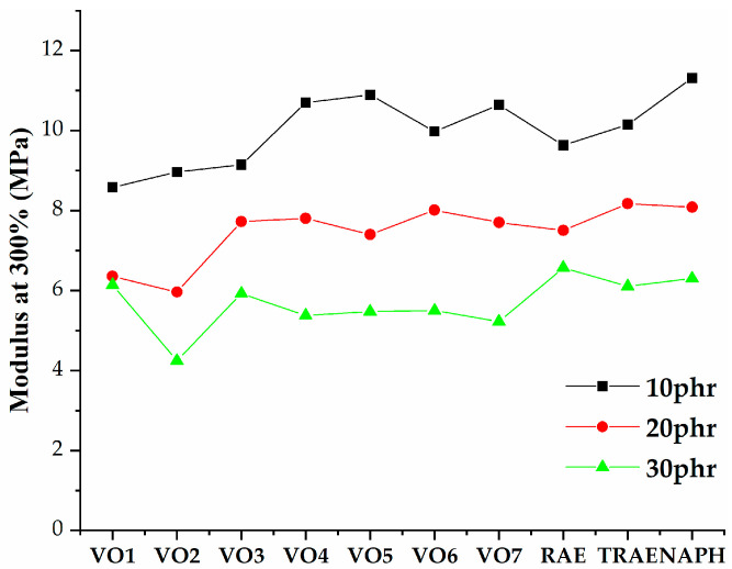 Modulus at 300% of natural rubber (NR) compounds with varying amounts of extender oils.