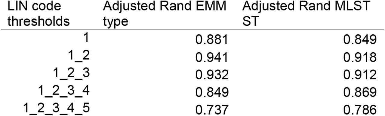Listing breakdown of first four LIN coding thresholds, the number of loci used per cutoff, and the adjusted Rand scores when matched against EMM type and MLST ST