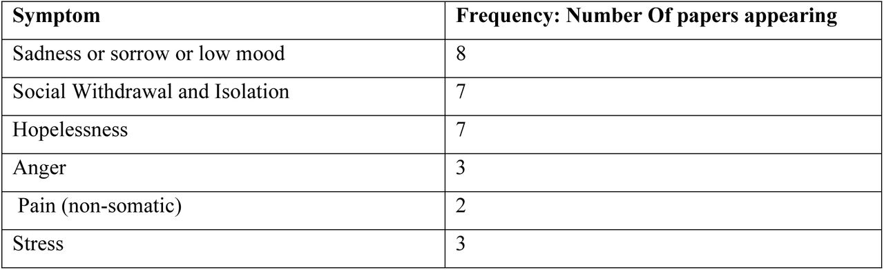 Common Reported Symptoms of Youth Depression