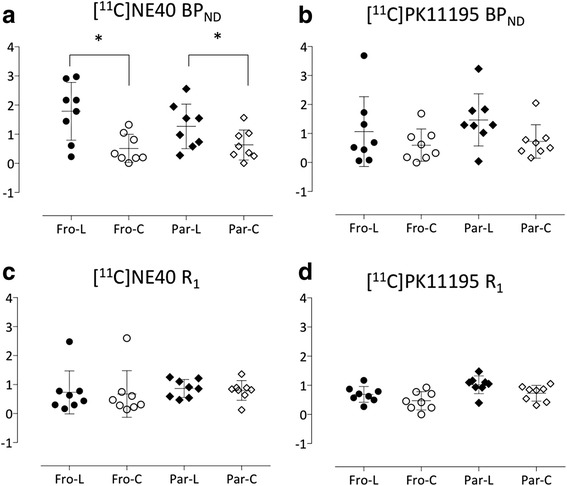 The levels of BPND (a, b) and R1 (c, d) in each brain region in [11C]NE40 and [11C](R)PK11195 studies, respectively. Only BPND of [11C]NE40 was significantly higher in the affected cortical regions compared to the intact regions (*p < 0.05)