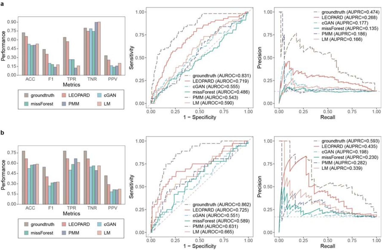 Classification analyses with the data imputed by different methods.CKD classification evaluated using and (obsNum = 0) from (a) the KORA metabolomics dataset (N = 416, Npositive = 56, Nnegative = 360) and (b) the KORA multi-omics dataset (N = 212, Npositive = 36, Nnegative = 176). Models are trained using the BRF algorithm with identical hyperparameters and evaluated using LOOCV. Evaluation metrics in the bar plot include true positive rate (TPR, also known as sensitivity), true negative rate (TNR, also known as specificity), positive predictive value (PPV, also known as precision), accuracy (ACC), and F1 score. The dashed lines in the ROC and PR curves represent the performance of a hypothetical model with no predictive capability.