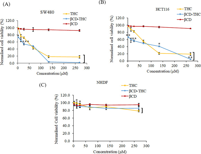 Normalised cell viability comparison of THC, βCD and βCD-THC inclusion complexes treated for 24 h on (A) SW480, (B) HCT116 and (C) NHDF cells. Each set of data shown is presented as mean ± S.D. from triplicate experiments, where significant differences between THC and βCD-THC are denoted as *p < 0.05, **p < 0.01 and ***p < 0.001.