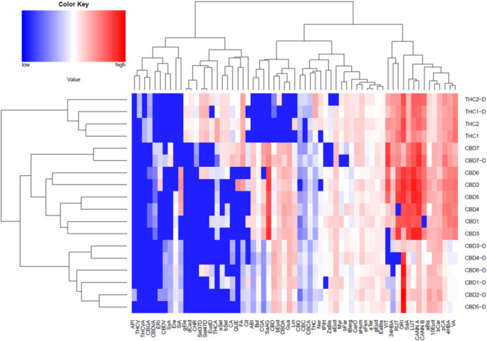 Heatmap of the phytocannabinoid, phenolic, and terpene levels in investigated Cannabis extracts. The seven acidic extracts of Elleta Campana, Harlequin, Strawberry, Mandarin, Lemon Heaven, Lemon Master, and Fantasy Bud high‐CBD C. sativa genotypes were named CBD1, CBD2, CBD3, CBD4, CBD5, CBD6, and CBD7, respectively. The acidic extracts of Kosher Haze and Prima Holandica high‐THC C. sativa genotypes were named THC1 and THC2, respectively. Decarboxylated extracts were prepared from decarboxylated inflorescences. They were labeled with their corresponding aforementioned extract names and suffix ‐D. Compounds: cannabidiolic acid (CBDA), Δ9‐tetrahydrocannabinolic acid (THCA), cannabidivarinic acid (CBDVA), tetrahydrocannabivarinic acid (THCVA), cannabigerolic acid (CBGA), cannabichromenic acid (CBCA), cannabidiol (CBD), Δ9‐tetrahydrocannabinol (THC), cannabigerol (CBG), cannabichromene (CBC), cannabidivarin (CBDV), tetrahydrocannabivarin (THCV), 3,4‐dihydroxybenzoic acid (34DHBA), salicylic acid glucoside (SaAG), chlorogenic acid (CGA), vanillic acid (VA), caffeic acid (CA), syringic acid (SyA), 4‐hydroxybenzoic acid (4HBA), p‐coumaric acid (pCA), salicylic acid (SaA), ferulic acid (FA), sinapic acid (SiA), orientin (ORI), vitexin (VIT), abietin (ABI), rutin (RUT), eriodyctiol (ERI), luteolin (LUT), apigenin (API), cannflavin B (CANN B), cannflavin A (CANN A), quercetin (QUE), chrysoeriol (CHR), myrcene (Myr), limonene (Lim), fenchone (FEN), linalool (Lin), endo‐fenchol (eFen), trans‐pinene hydrate (tPiH), ipsdienol (Ips), borneol (Bor), α‐terpineol (aTer), hexyl butanoate (HBut), citronellol (Cit), hexyl hexanoate (HHex), β‐caryophyllene (bCar), γ‐elemene (gEle), α‐trans‐bergamotene (tBerg), α‐humulene (aHum), (E)‐β‐farnesene (bFar), γ‐muurolene (gMur), β‐selinene (bSel), α‐selinene (aSel), (Z)‐α‐bisabolene (ZaBis), β‐curcumene (bCur), δ‐cadinene (dCad), β‐sesquiphellandrene (bSes), selina‐4(15),7(11)‐diene (Sel47D), eudesma‐5,7(11)‐diene (EudD), selina‐3,7(11)‐diene (Sel37D), (E)‐α‐bisabolene (EaBis), germacrene B (Ger), (E)‐nerolidol (Ner), caryophyllene oxide (CarO), guaiol (Gua), 5‐epi‐7‐epi‐α‐eudesmol (57Eud), 10‐epi‐γ‐eudesmol (10Eud), eremoligenol (Ere), γ‐eudesmol (gEud), amorph‐4‐en‐10α‐ol (Amo), β‐eudesmol (bEud), α‐eudesmol (aEud) 7‐epi‐α‐eudesmol (7aEud), bulnesol (Bul), α‐bisabolol (aBis), 5‐neo‐cedranol (nCed), (2E,6Z)‐farnesol (Farn).