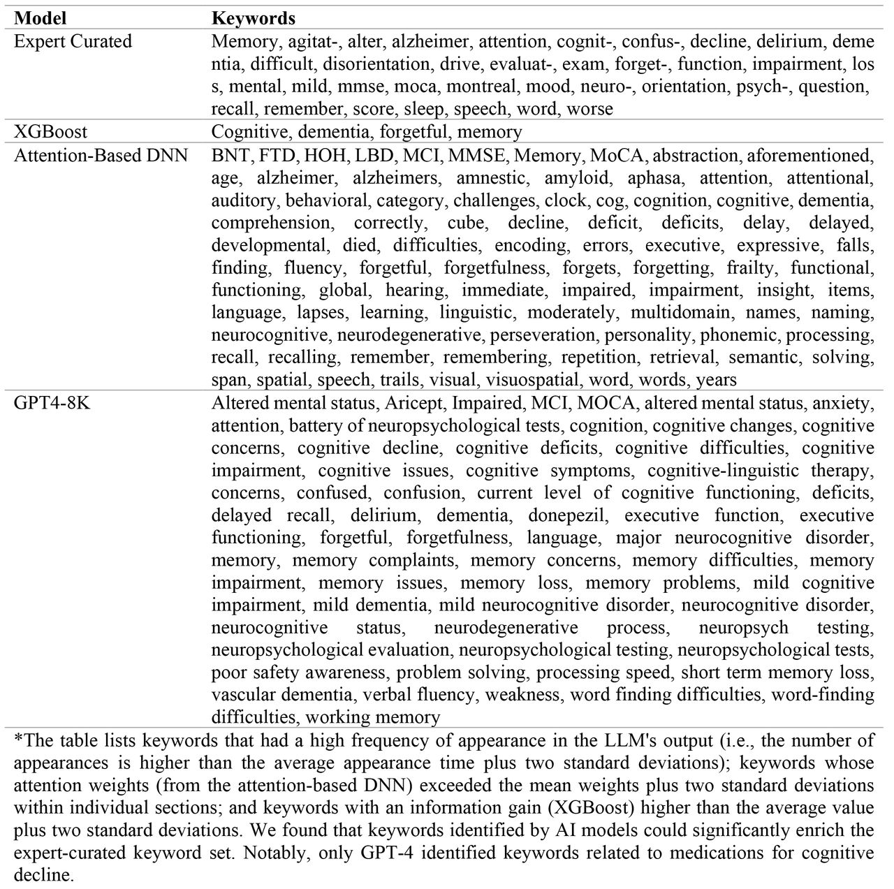 Keywords Contributing to the Identification of Positive Cognitive Decline Cases, Curated by Domain Experts and Extracted from AI Models.*