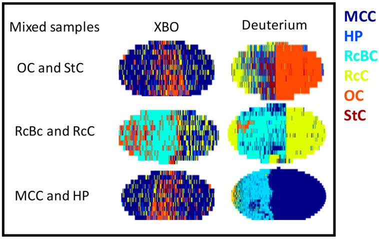 Prediction of mixed cotton and hemp samples using PCA-QDA using XBO (column 1) and deuterium lamps (column 2). First row: mixture of OC (orange) and StC (brown). Second row: mixture of RcBC (light green) and RcC (yellow). Third row: mixture of MCC (dark blue) and HP (light blue).