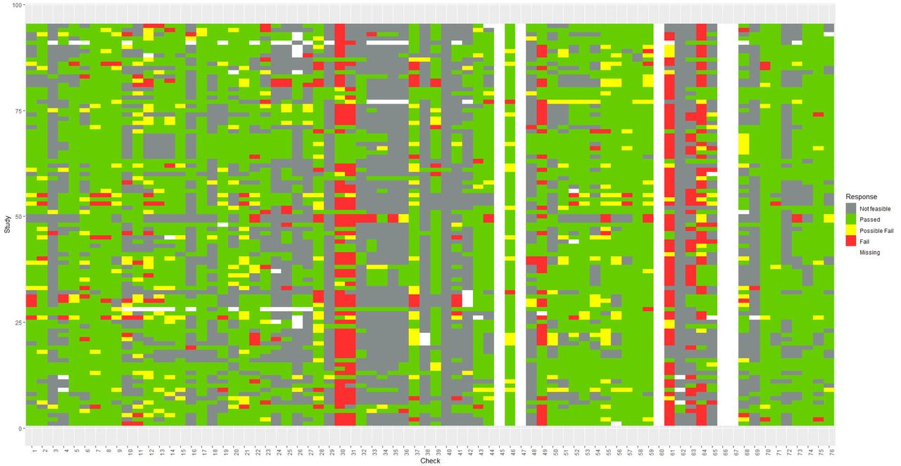 Dendrogram displaying hierarchical clustering of checks using complete agglomeration based on Gower dissimilarity
