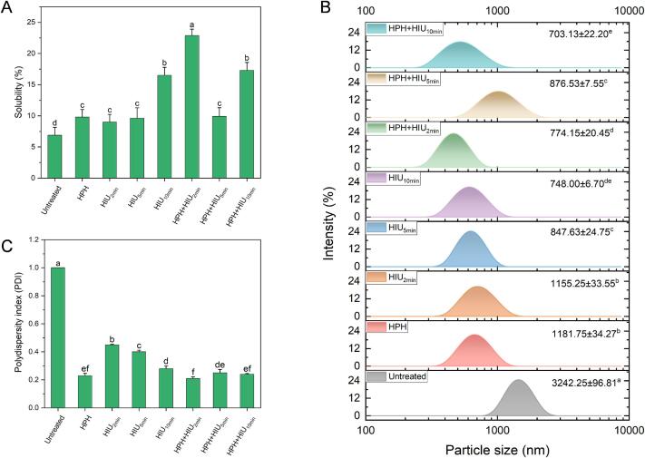 Dispersion behavior of hempseed protein isolate (HPI) after single (HPH or HIU) and two-stage treatments (HPH + HIU). A: Solubility; B: Particle size distribution; C: Polydispersity index (PDI). Columns with different letters (a-d) indicate statistically significant differences (P < 0.05). HPH: high-pressure homogenization treatment; HIU: high-intensity ultrasound treatment; HPH + HIU: high-pressure homogenization coupled with high-intensity ultrasound treatment.