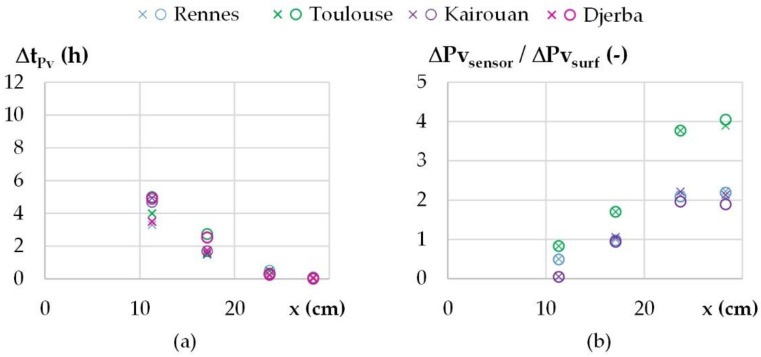 Dynamic hygric parameters versus location for all the cities (×/o: calculated during increasing/decreasing vapor pressure step): (a) Shift of vapor pressure, (b) damping factor.
