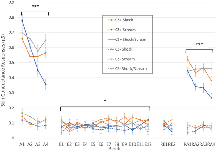 Third Interval Responses throughout the experiment. A, acquisition; E, extinction; H, habituation; RA, reacquisition; RE, renewal. Faster habituation to the US was observed during acquisition in the Scream group, but stronger differential responding in the Scream group was observed during extinction. Higher responses to the CS+ in the Shock compared to Scream group were observed during reacquisition. ***Group‐level effect significant at p < .001. *Group‐level effect significant at p < .05.