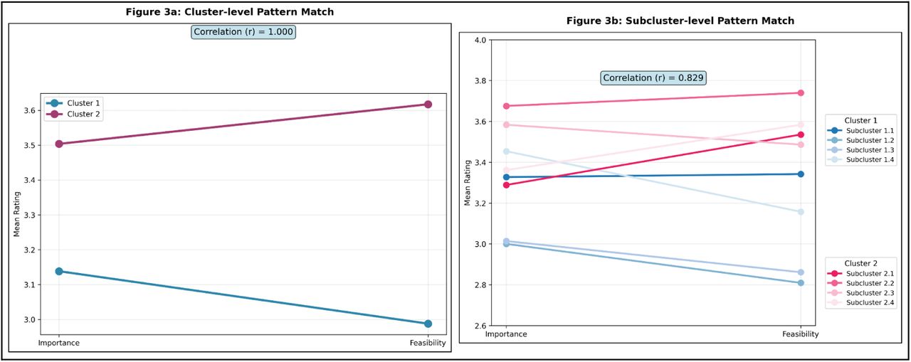 a. Cluster-level ratings, revealing distinct patterns between the two main clusters. b. Analysis at the subcluster level, showing relationships across the eight subclusters with a correlation coefficient (r = 0.829) indicating a strong positive relationship between importance and feasibility across all subclusters