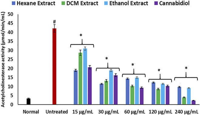 Effect of Cannabis sativa on acetylcholinesterase activity in oxidative hepatic injury. Data = mean ± SD; n = 3. *Statistically significant (p < 0.05) compared with untreated tissues; #statistically significant (p < 0.05) compared with normal tissues. Normal: liver tissues not treated with FeSO4 and/or C. sativa. Untreated: liver tissues treated with FeSO4 only.