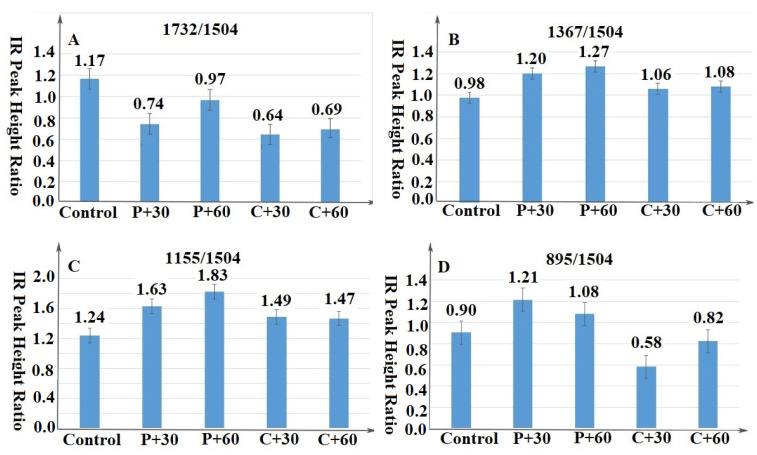 Effect of enzyme pretreatment on FT-IR spectra as shown by ratios between various carbohydrate fractions and lignin ((A) for 1732/1504; (B) for 1367/1504; (C) for 1155/1504 and (D) for 895/1504 respectively).