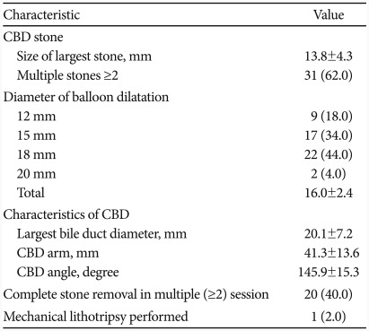 Results of Endoscopic Stone Removal after EPLBD