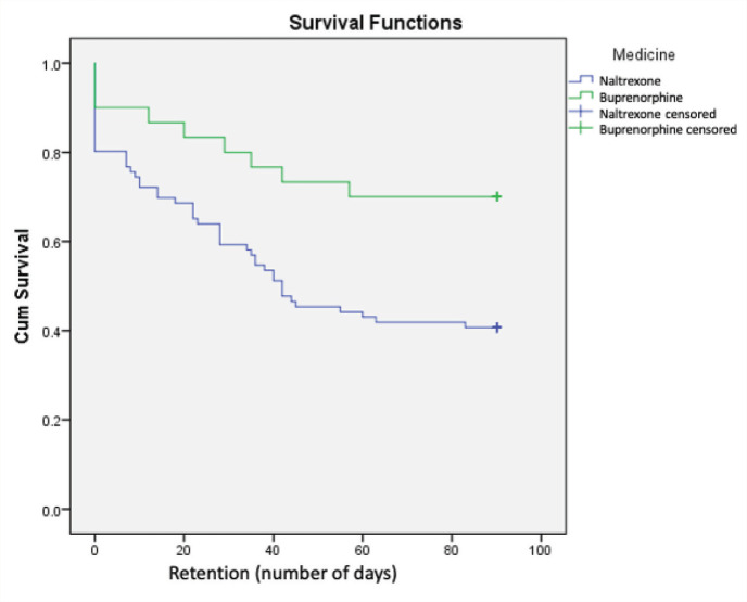 Retention of Patients of Buprenorphine or Naltrexone in Treatment.